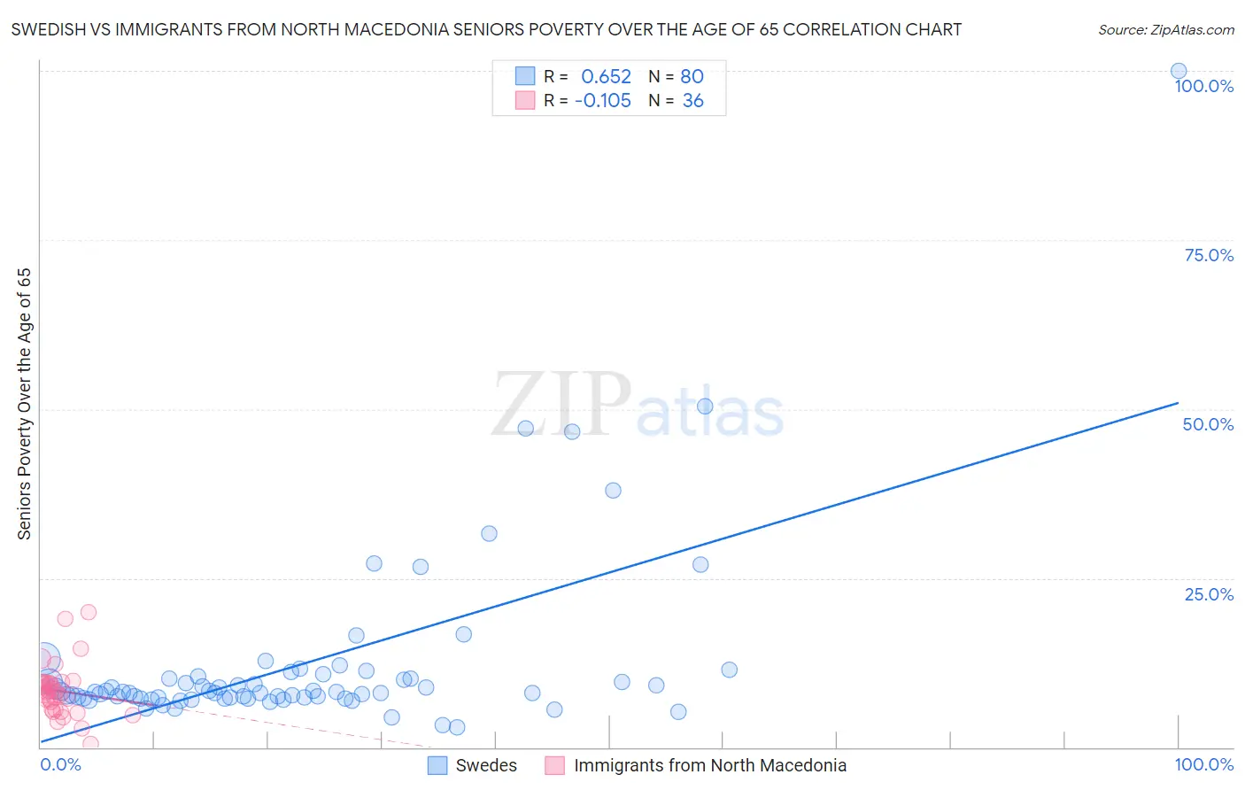 Swedish vs Immigrants from North Macedonia Seniors Poverty Over the Age of 65