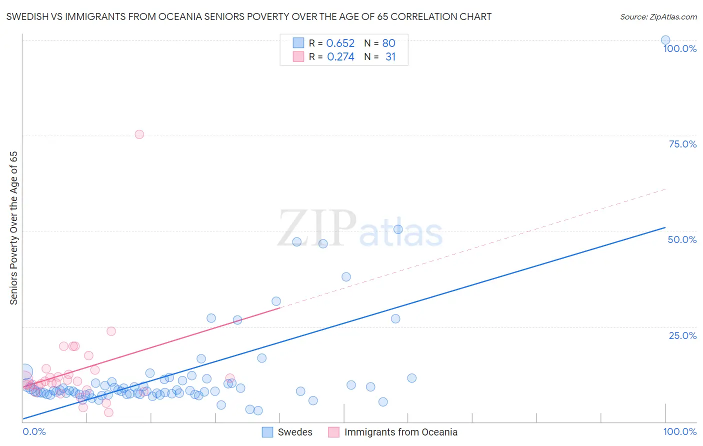 Swedish vs Immigrants from Oceania Seniors Poverty Over the Age of 65
