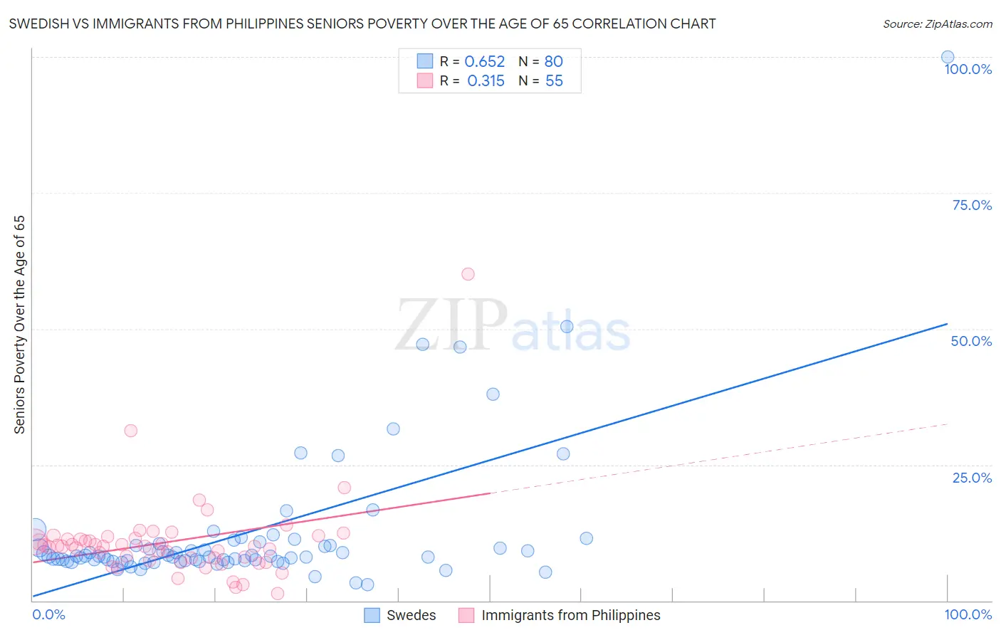 Swedish vs Immigrants from Philippines Seniors Poverty Over the Age of 65