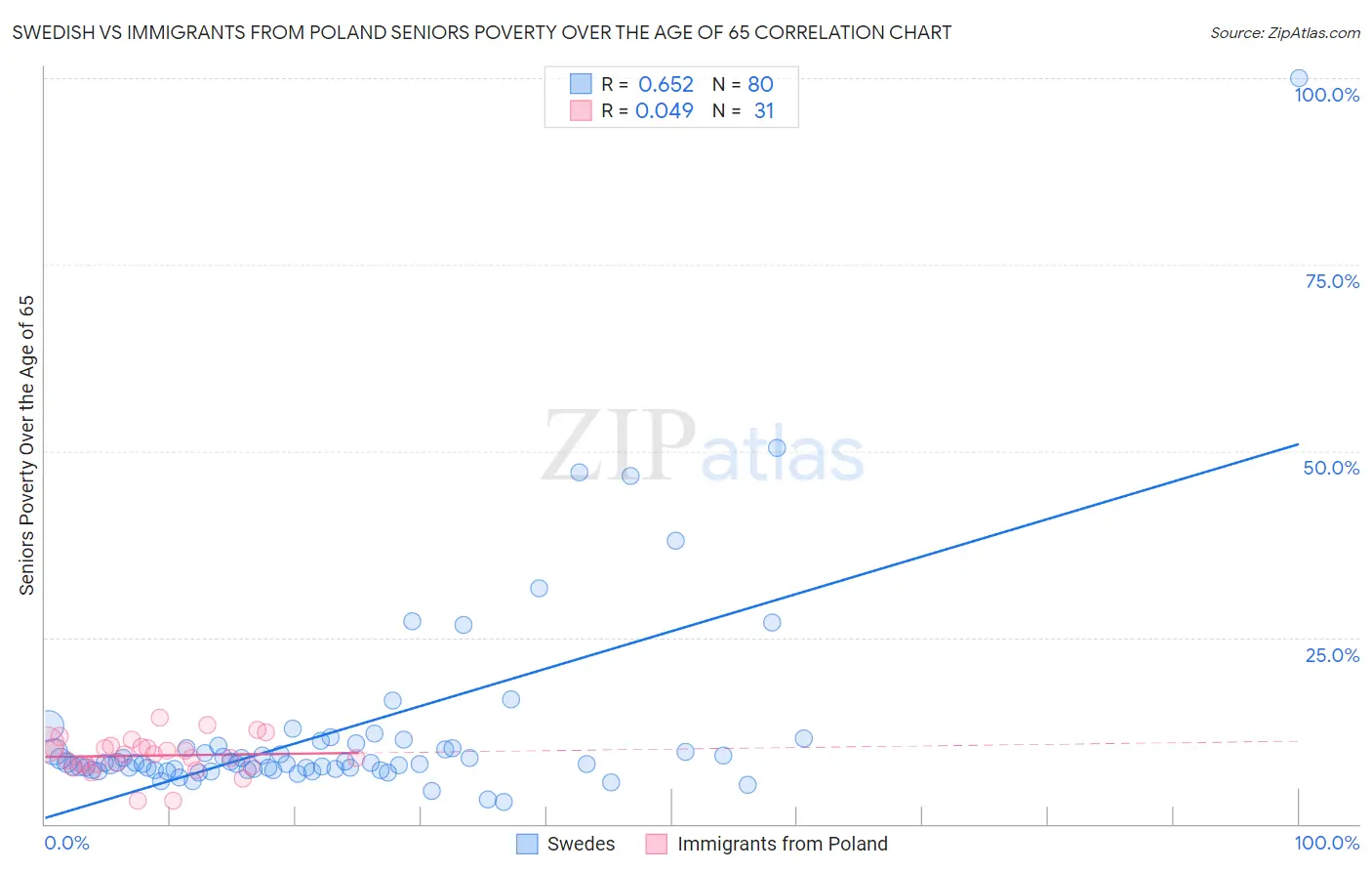 Swedish vs Immigrants from Poland Seniors Poverty Over the Age of 65