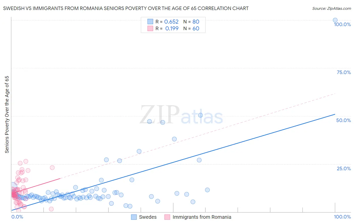 Swedish vs Immigrants from Romania Seniors Poverty Over the Age of 65