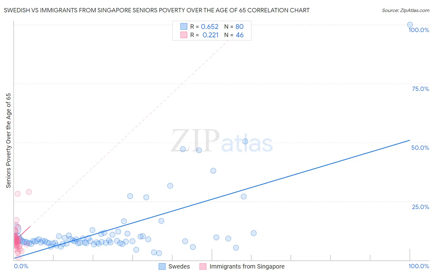 Swedish vs Immigrants from Singapore Seniors Poverty Over the Age of 65