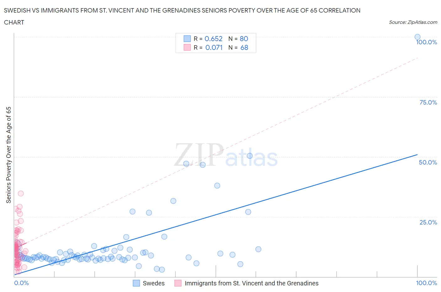 Swedish vs Immigrants from St. Vincent and the Grenadines Seniors Poverty Over the Age of 65