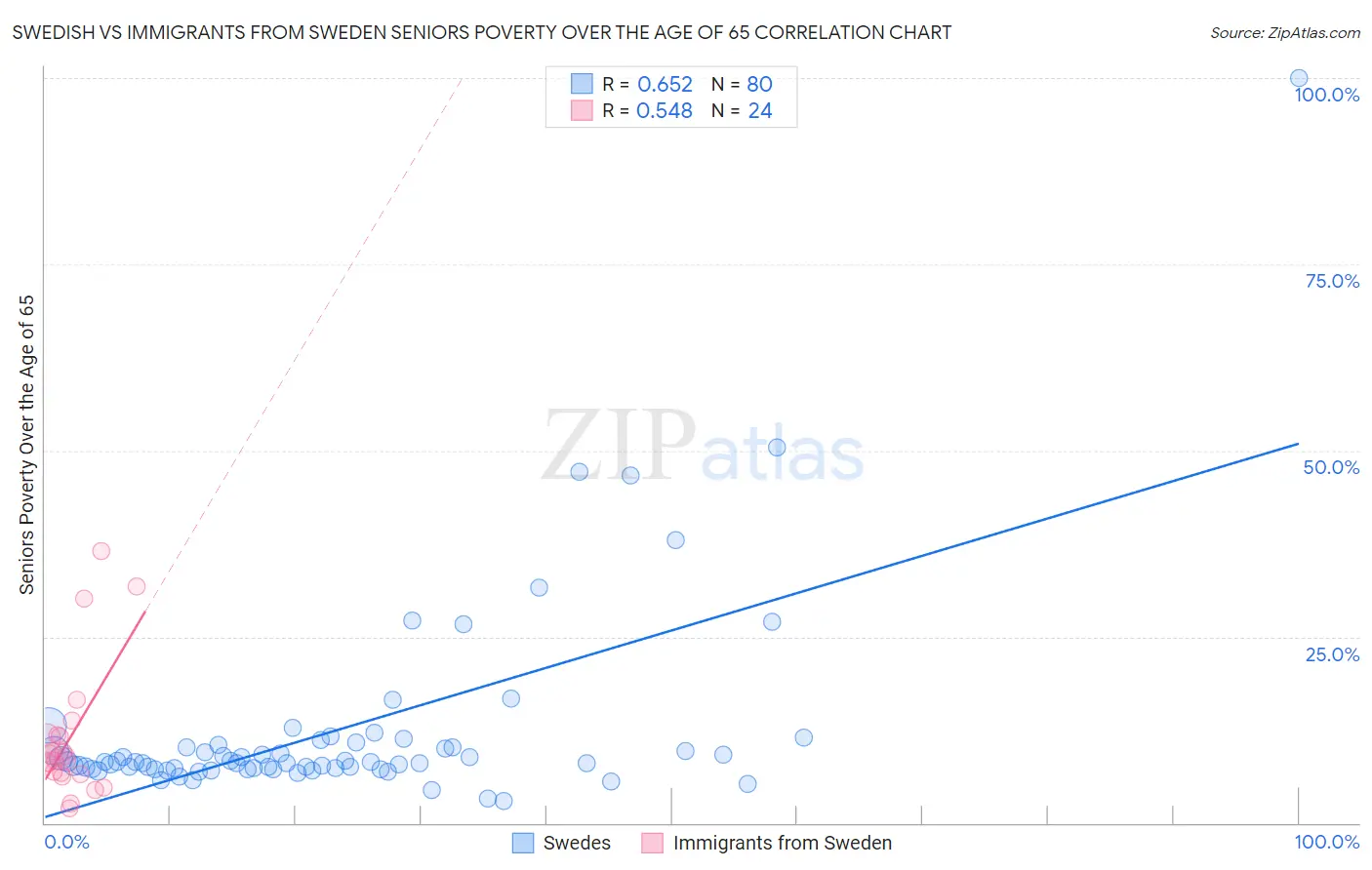 Swedish vs Immigrants from Sweden Seniors Poverty Over the Age of 65