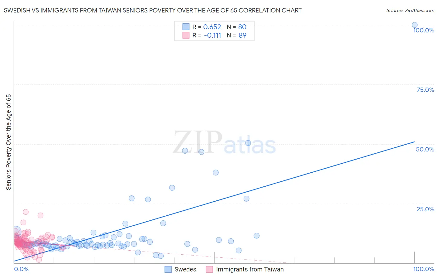 Swedish vs Immigrants from Taiwan Seniors Poverty Over the Age of 65