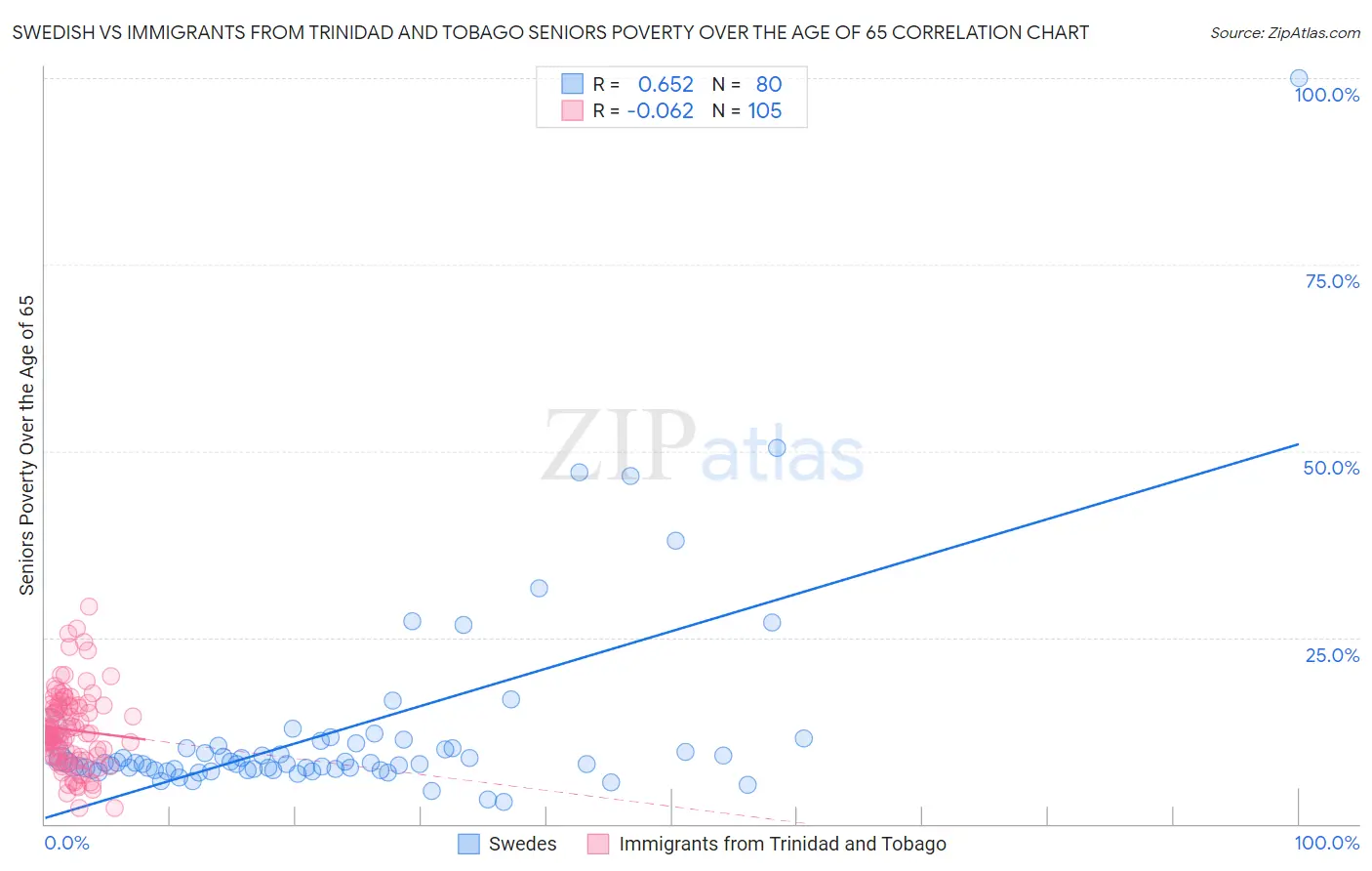 Swedish vs Immigrants from Trinidad and Tobago Seniors Poverty Over the Age of 65