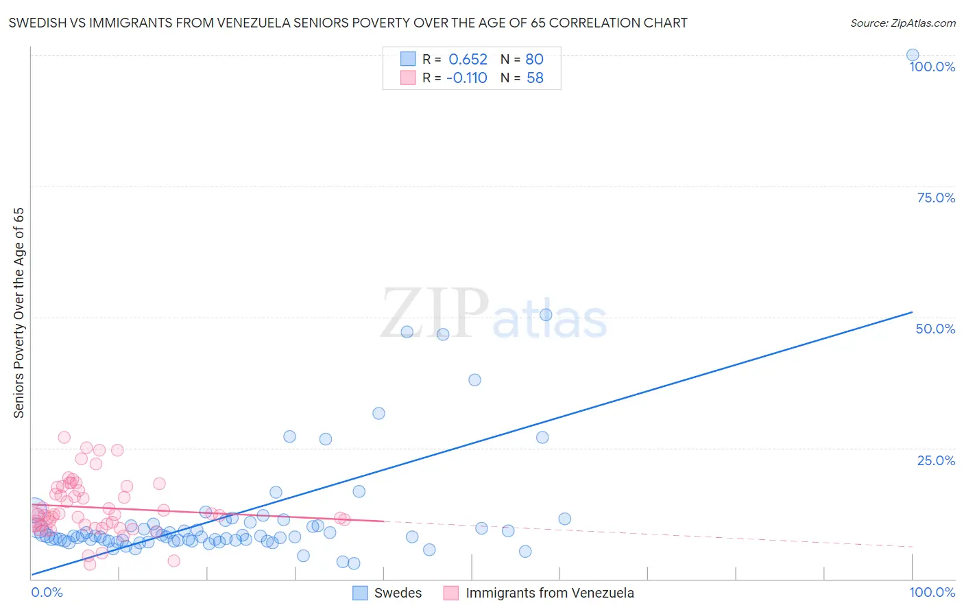 Swedish vs Immigrants from Venezuela Seniors Poverty Over the Age of 65