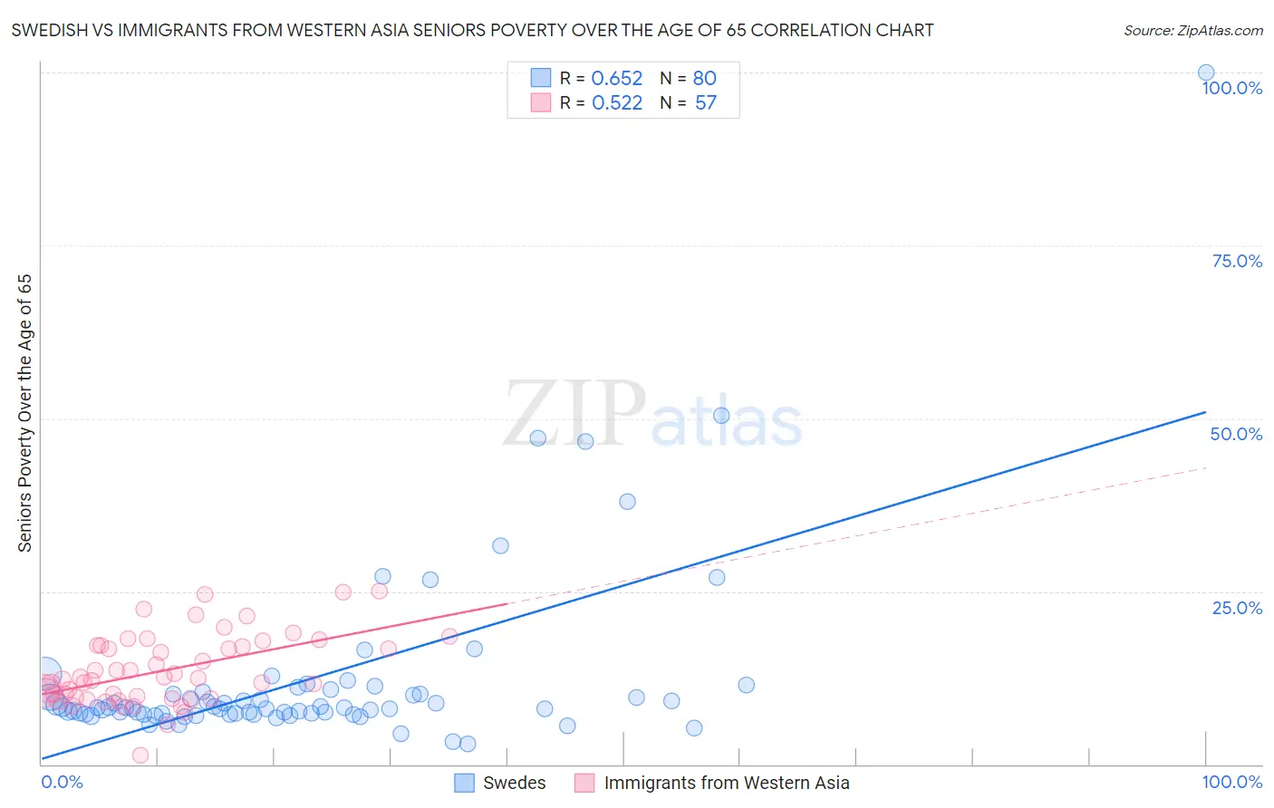 Swedish vs Immigrants from Western Asia Seniors Poverty Over the Age of 65