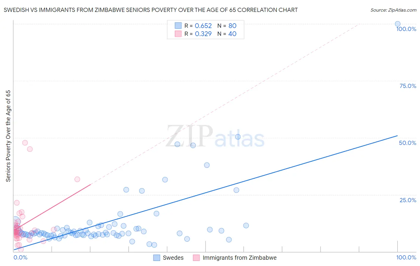 Swedish vs Immigrants from Zimbabwe Seniors Poverty Over the Age of 65