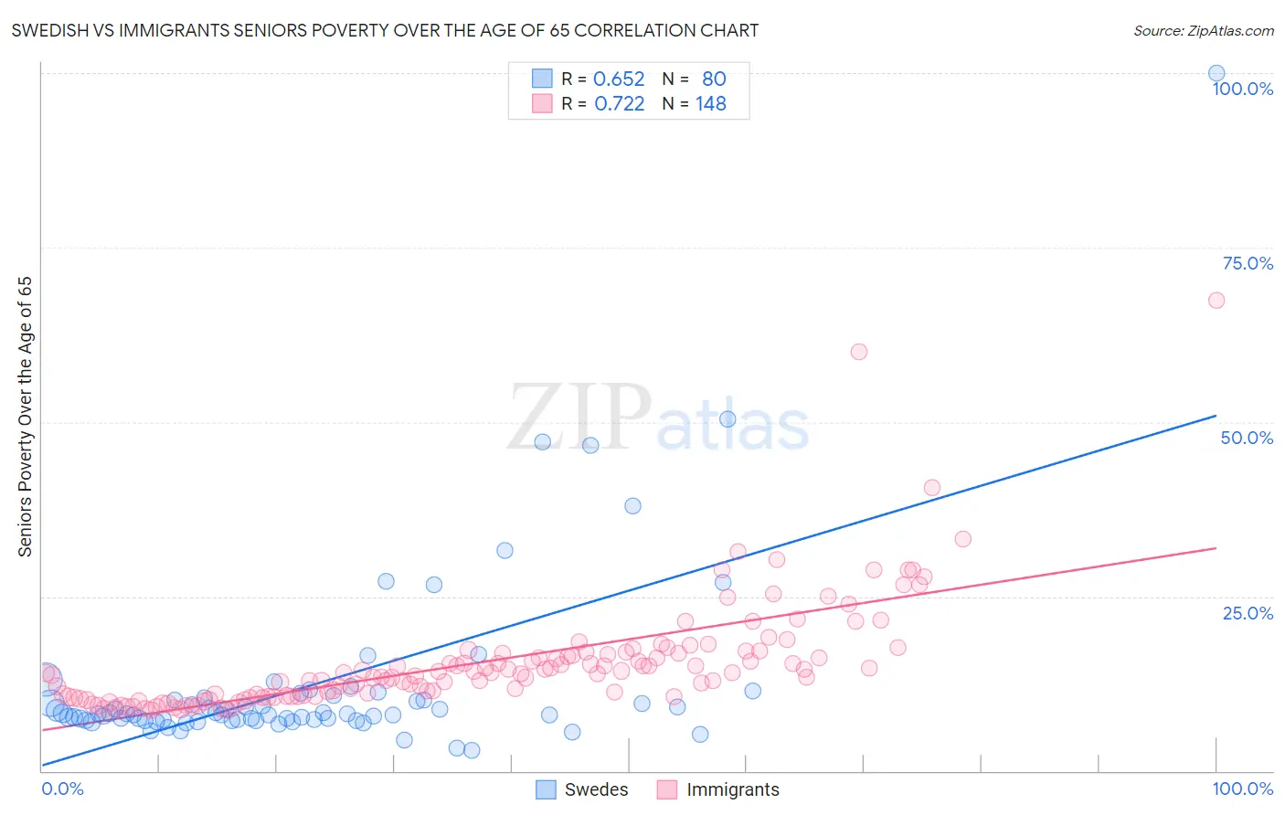 Swedish vs Immigrants Seniors Poverty Over the Age of 65