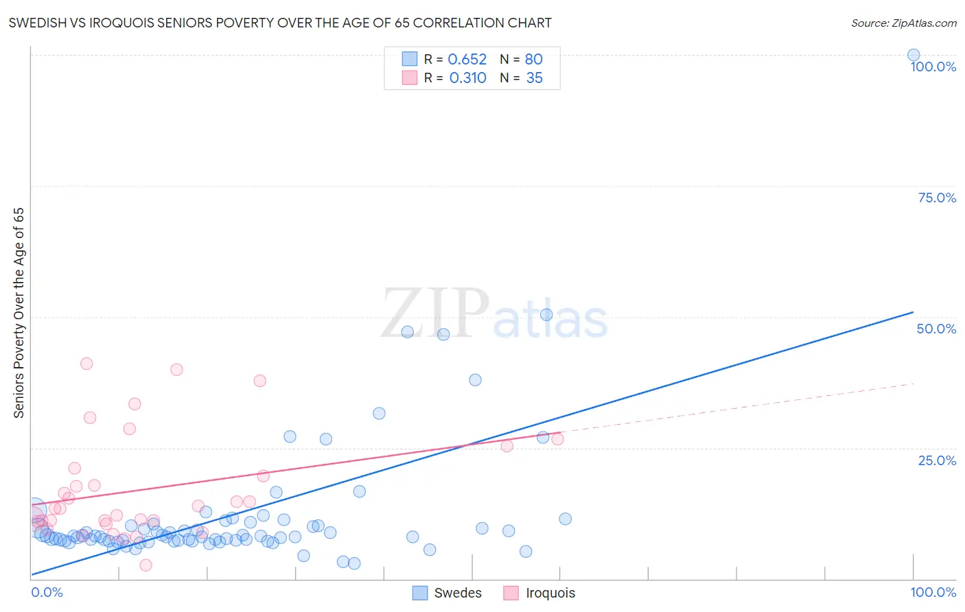 Swedish vs Iroquois Seniors Poverty Over the Age of 65