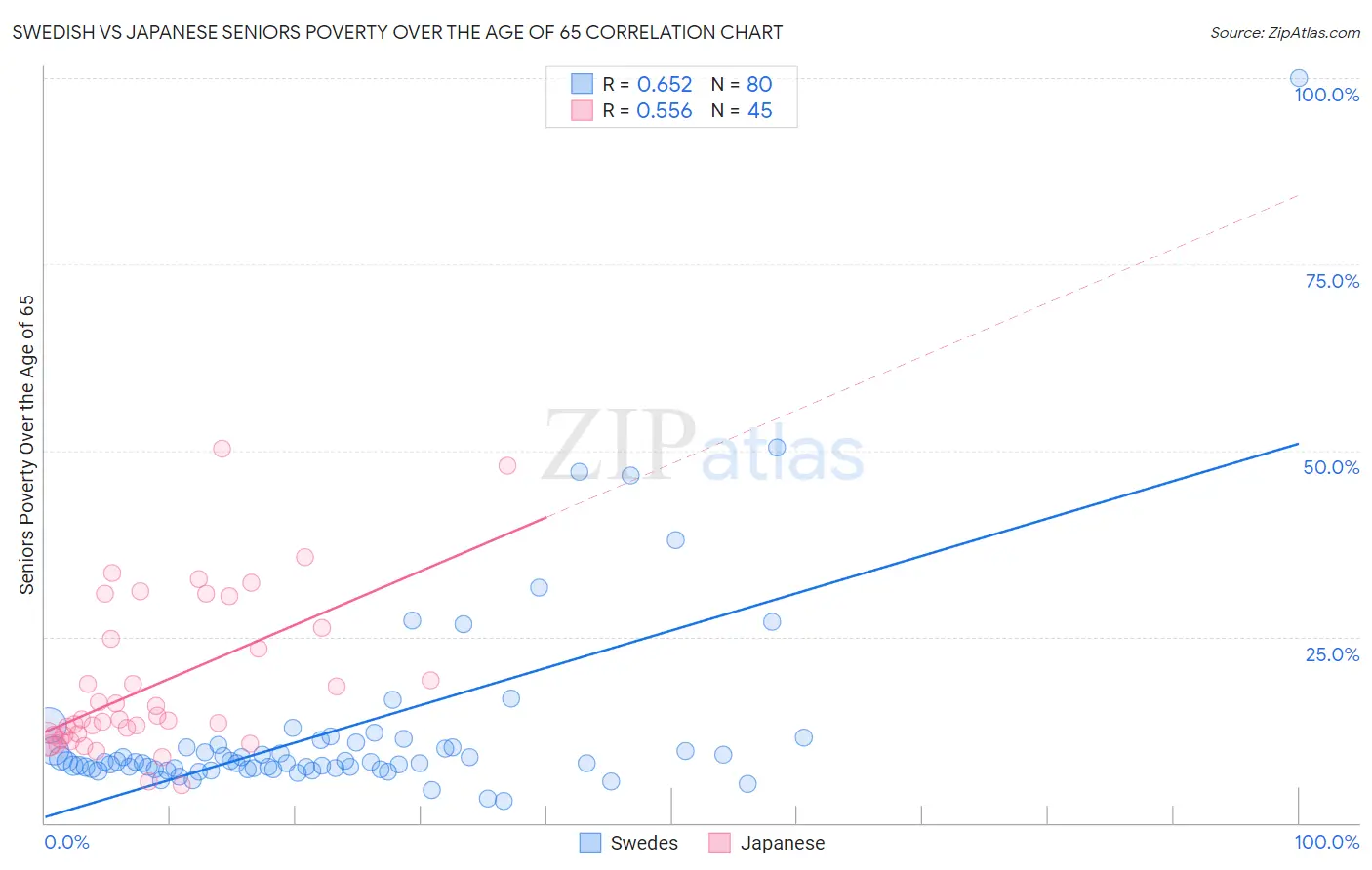 Swedish vs Japanese Seniors Poverty Over the Age of 65