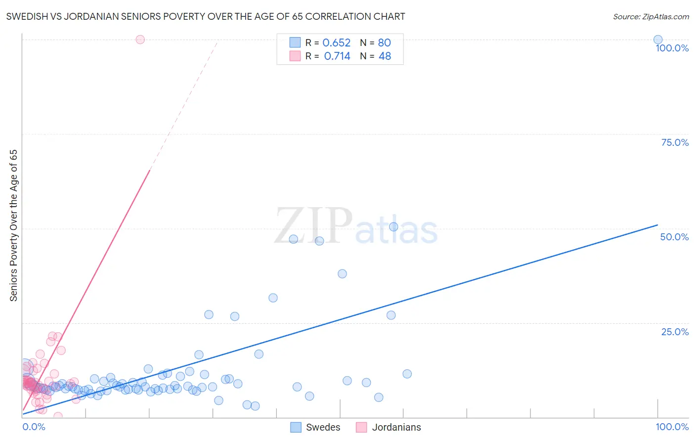 Swedish vs Jordanian Seniors Poverty Over the Age of 65