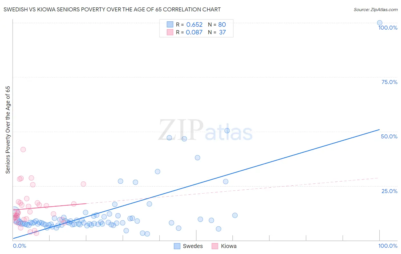 Swedish vs Kiowa Seniors Poverty Over the Age of 65