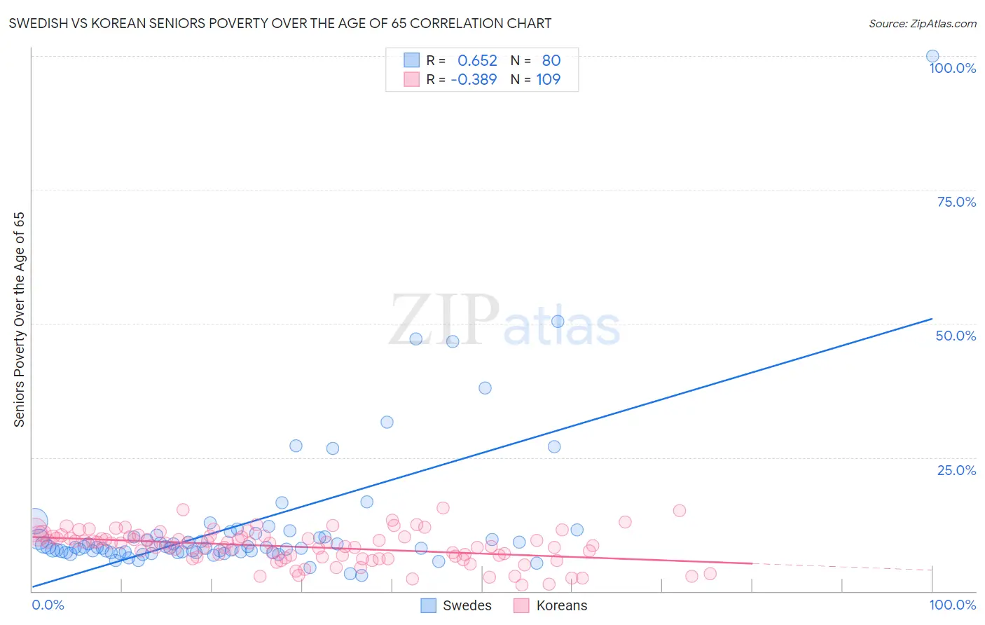 Swedish vs Korean Seniors Poverty Over the Age of 65