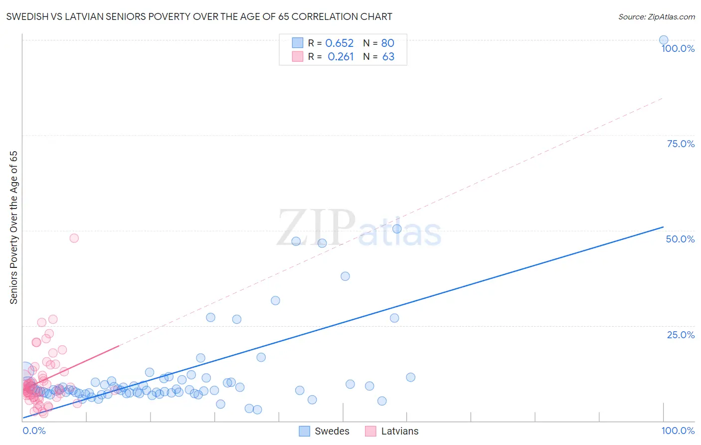 Swedish vs Latvian Seniors Poverty Over the Age of 65