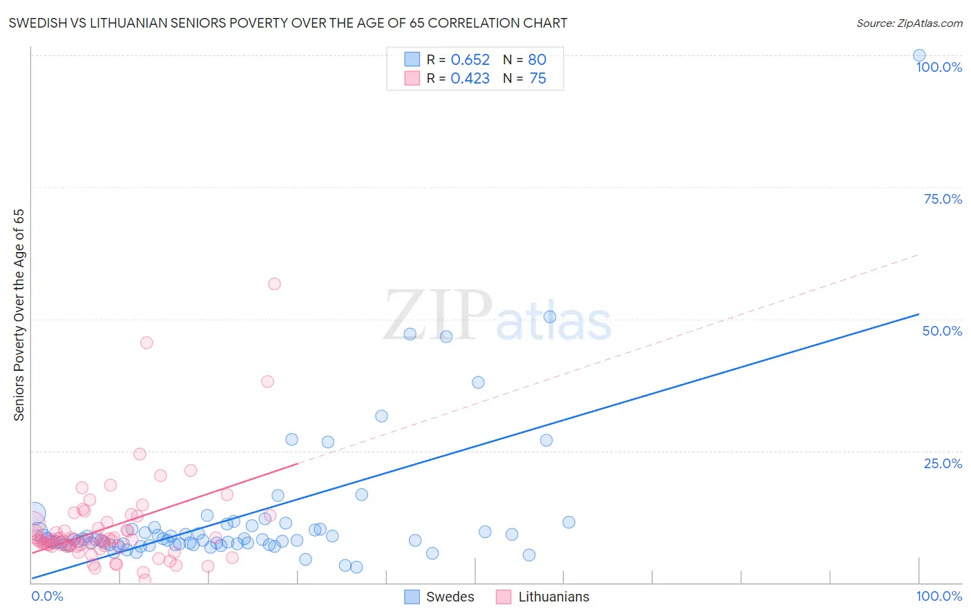 Swedish vs Lithuanian Seniors Poverty Over the Age of 65