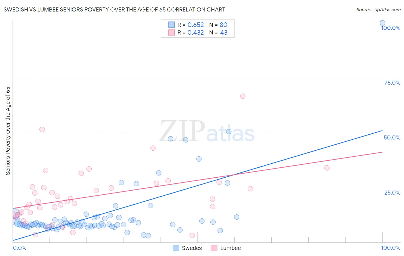 Swedish vs Lumbee Seniors Poverty Over the Age of 65