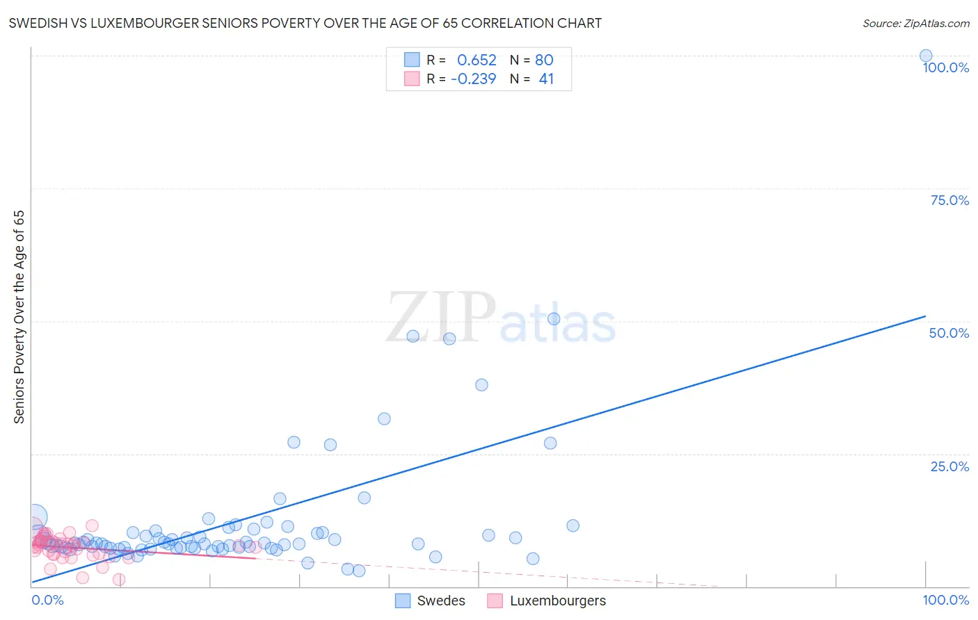 Swedish vs Luxembourger Seniors Poverty Over the Age of 65