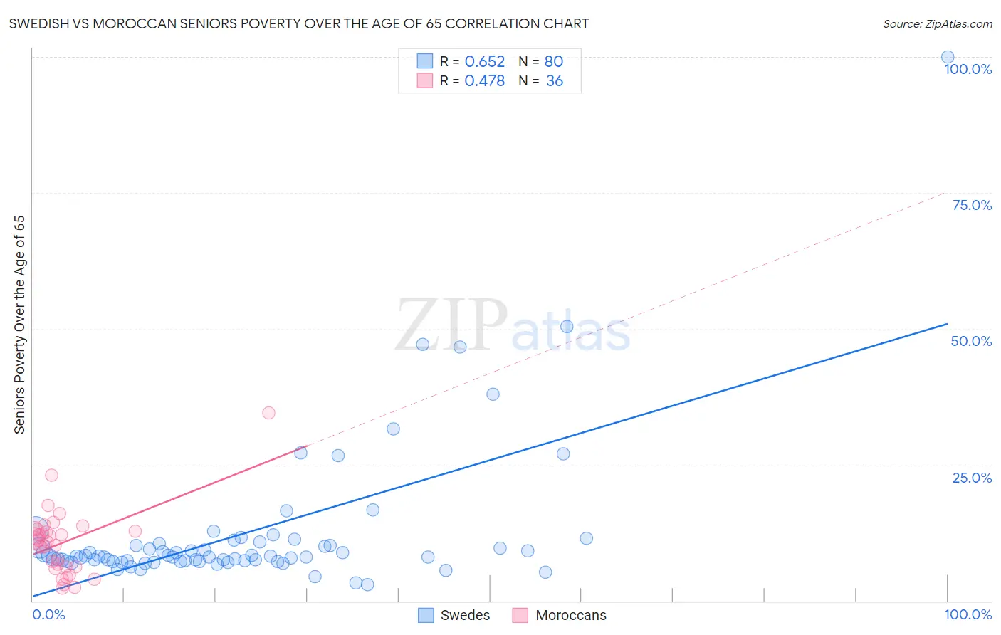 Swedish vs Moroccan Seniors Poverty Over the Age of 65
