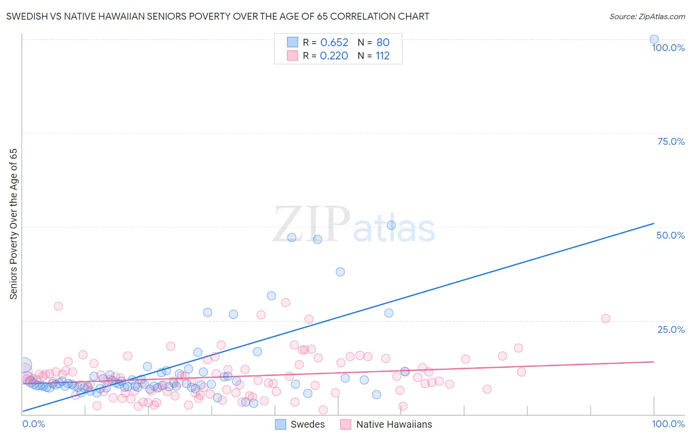 Swedish vs Native Hawaiian Seniors Poverty Over the Age of 65