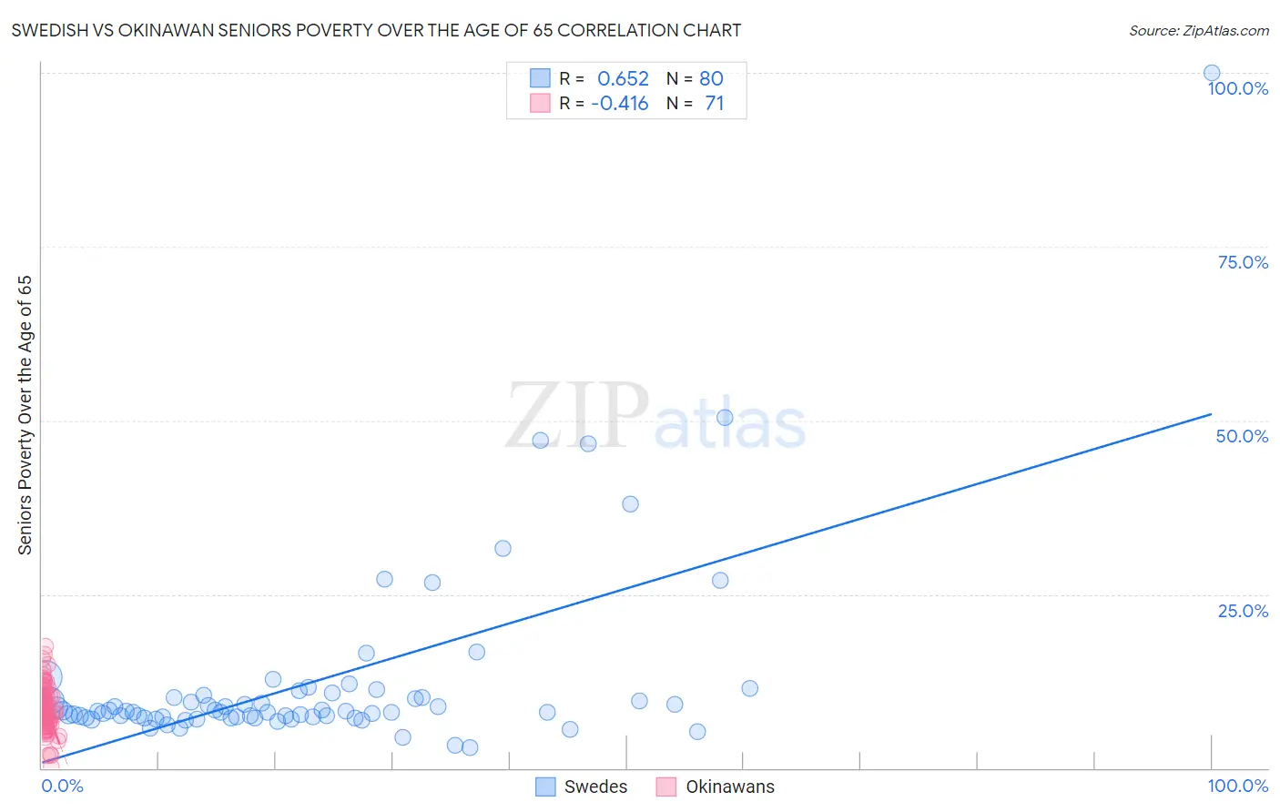 Swedish vs Okinawan Seniors Poverty Over the Age of 65