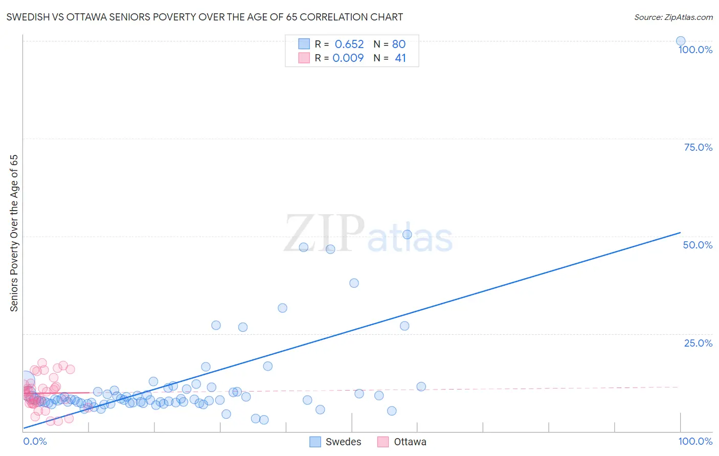 Swedish vs Ottawa Seniors Poverty Over the Age of 65