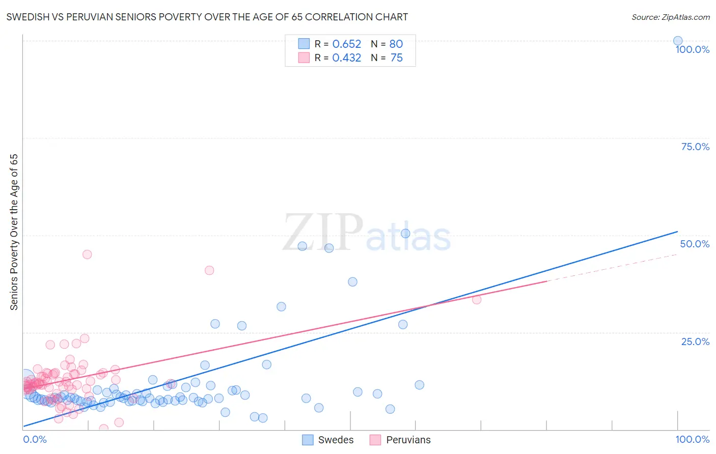 Swedish vs Peruvian Seniors Poverty Over the Age of 65