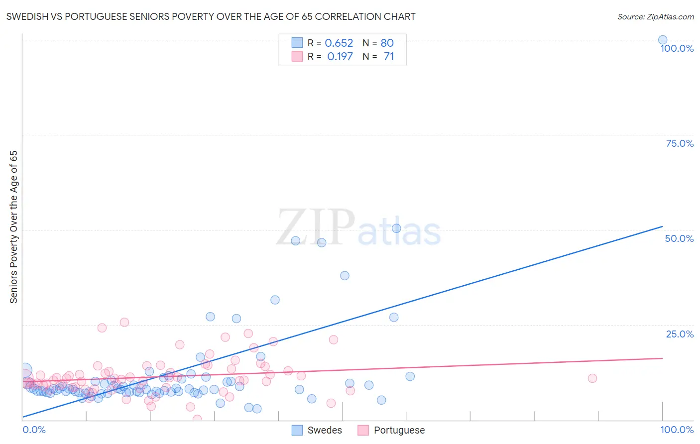 Swedish vs Portuguese Seniors Poverty Over the Age of 65