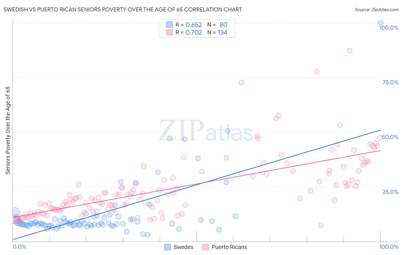 Swedish vs Puerto Rican Seniors Poverty Over the Age of 65