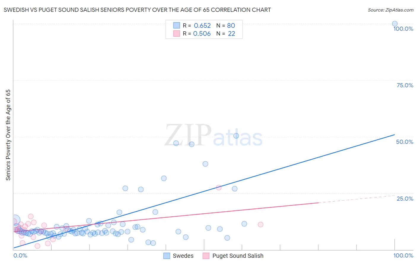 Swedish vs Puget Sound Salish Seniors Poverty Over the Age of 65