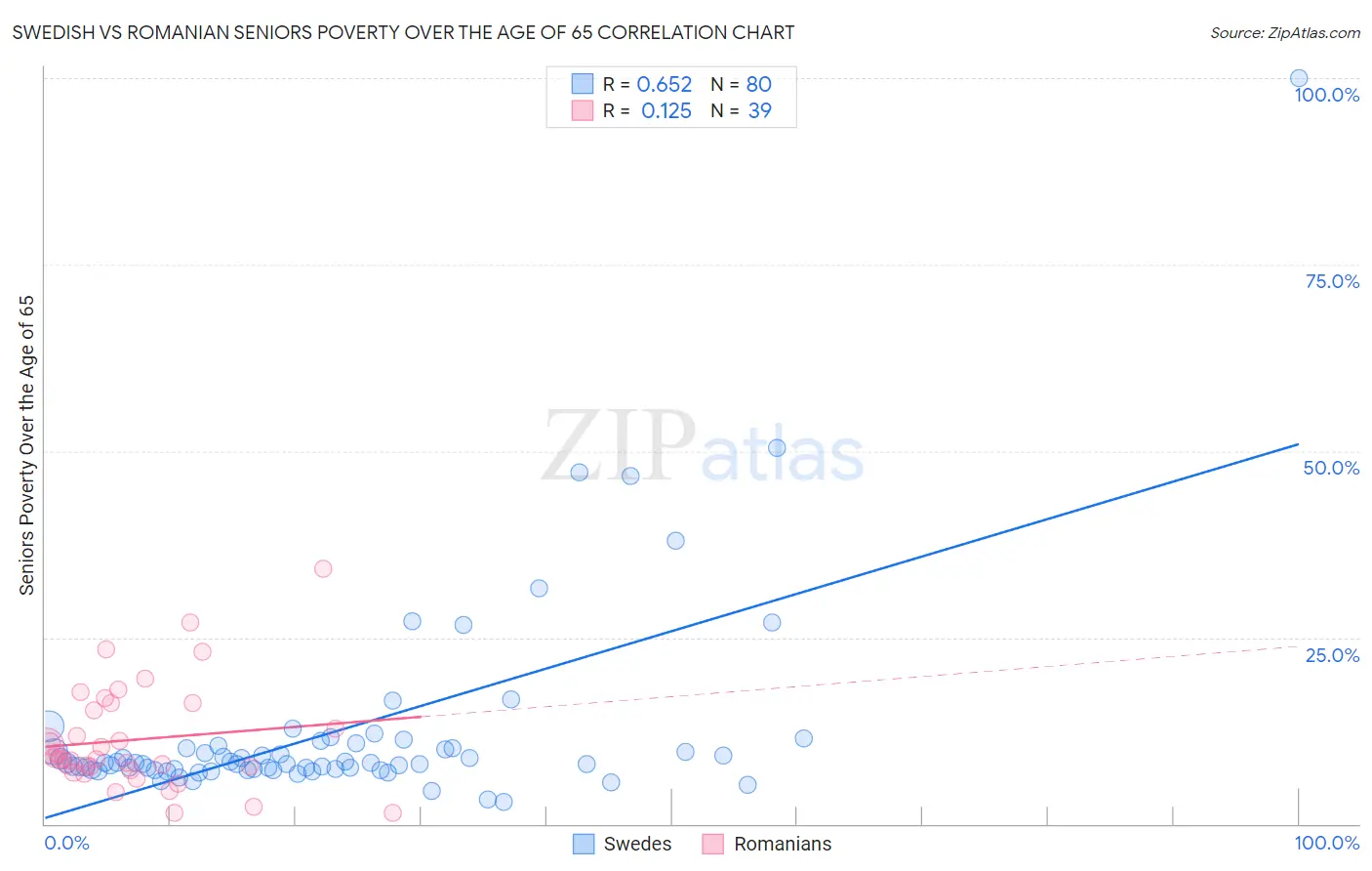 Swedish vs Romanian Seniors Poverty Over the Age of 65