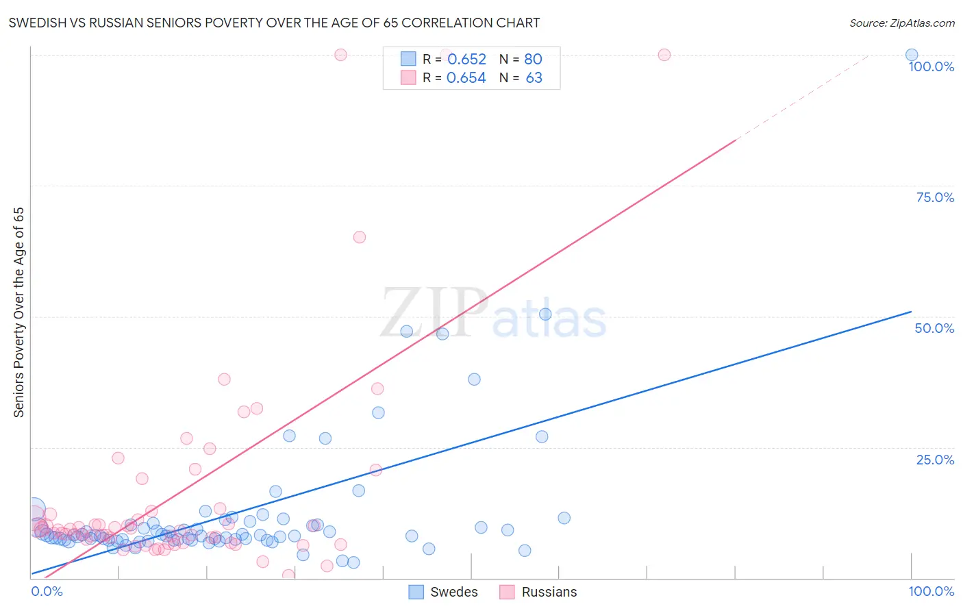 Swedish vs Russian Seniors Poverty Over the Age of 65