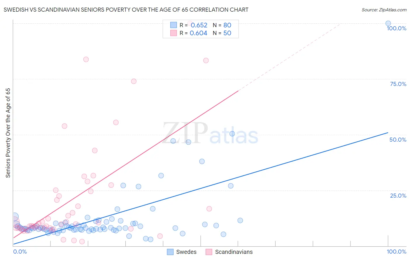 Swedish vs Scandinavian Seniors Poverty Over the Age of 65