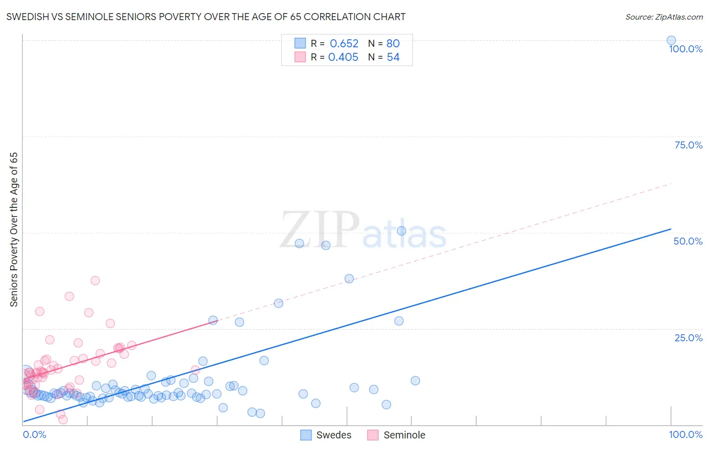 Swedish vs Seminole Seniors Poverty Over the Age of 65