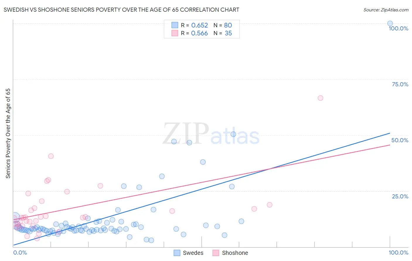 Swedish vs Shoshone Seniors Poverty Over the Age of 65