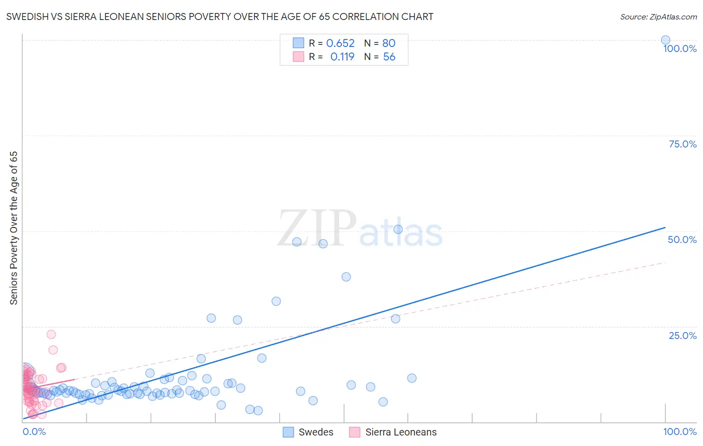 Swedish vs Sierra Leonean Seniors Poverty Over the Age of 65