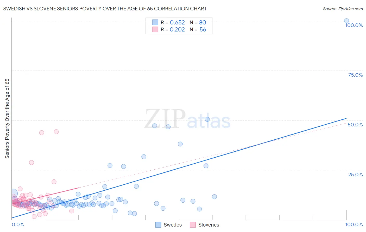 Swedish vs Slovene Seniors Poverty Over the Age of 65