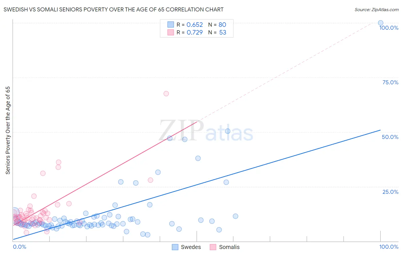 Swedish vs Somali Seniors Poverty Over the Age of 65