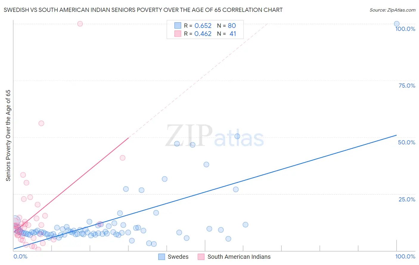 Swedish vs South American Indian Seniors Poverty Over the Age of 65