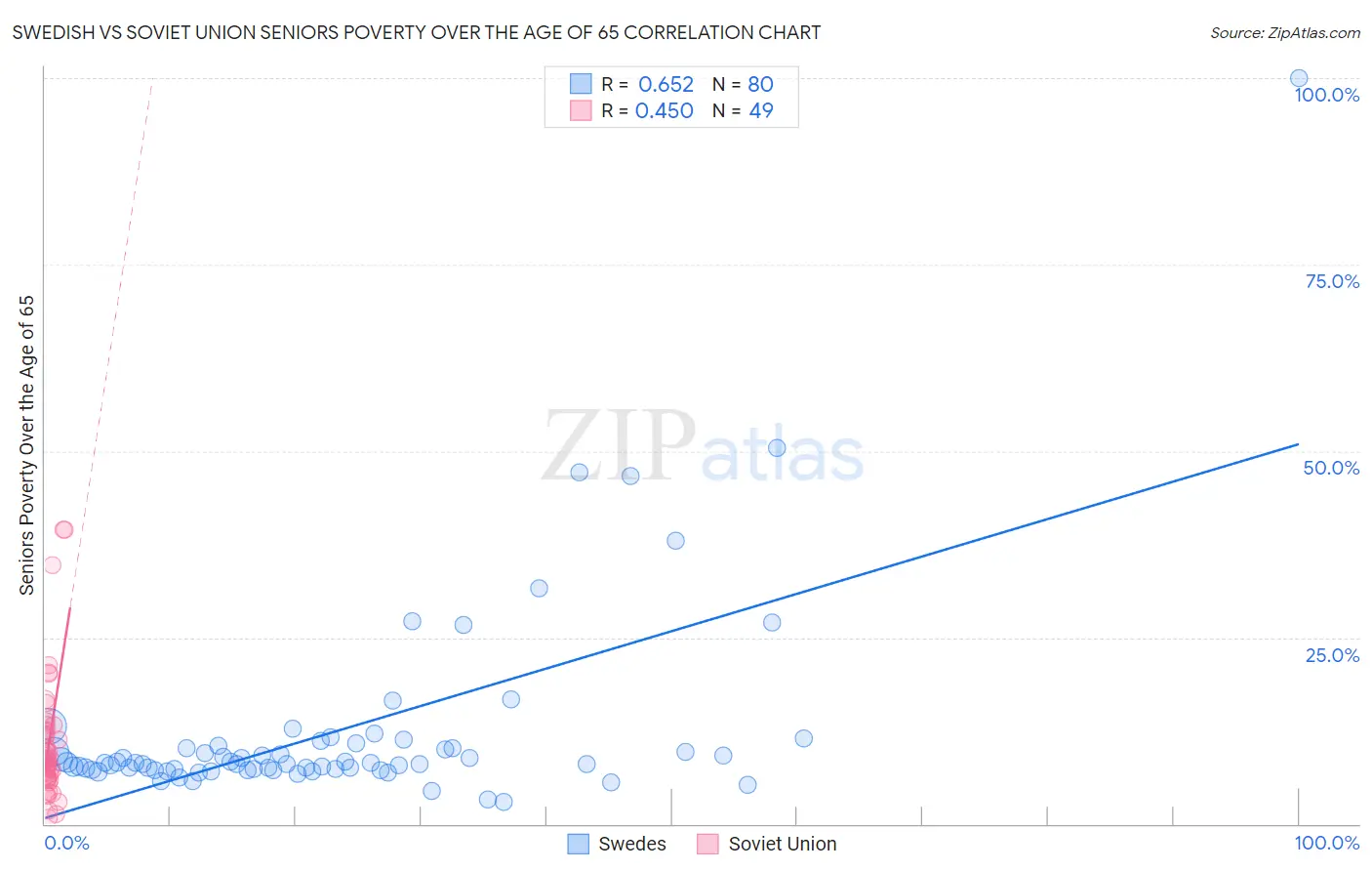Swedish vs Soviet Union Seniors Poverty Over the Age of 65