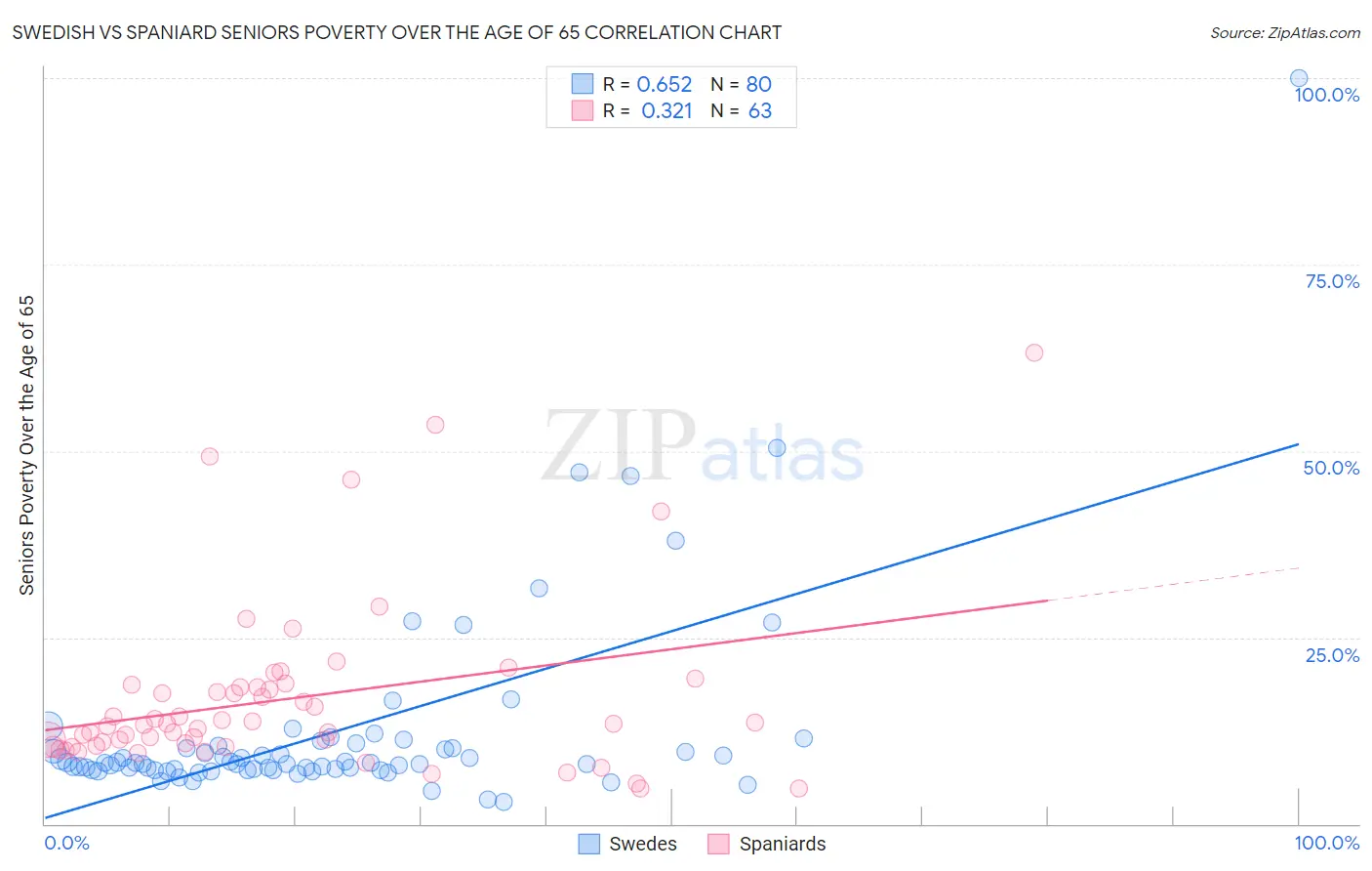 Swedish vs Spaniard Seniors Poverty Over the Age of 65