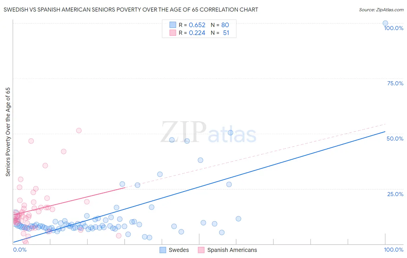Swedish vs Spanish American Seniors Poverty Over the Age of 65