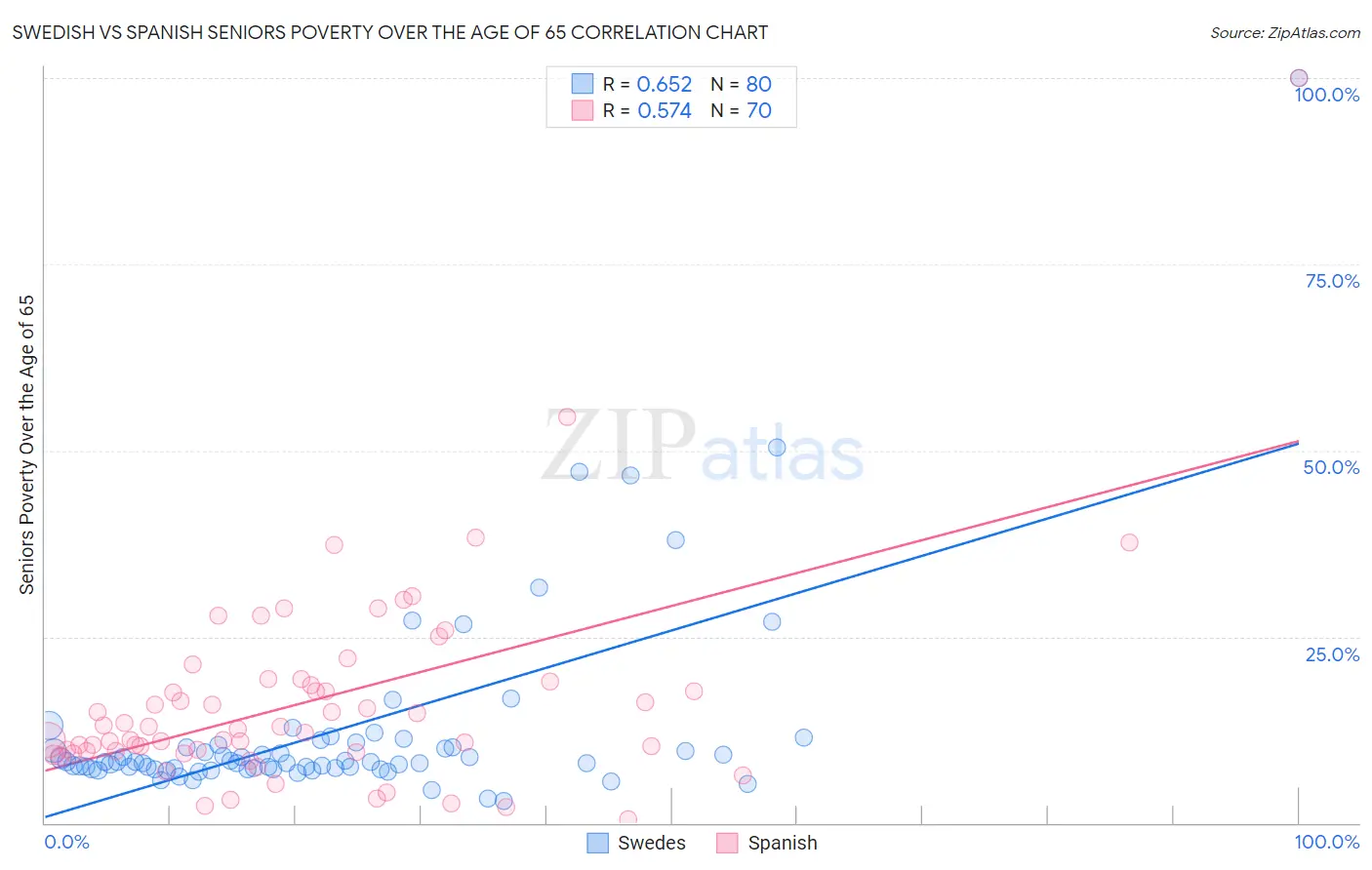 Swedish vs Spanish Seniors Poverty Over the Age of 65