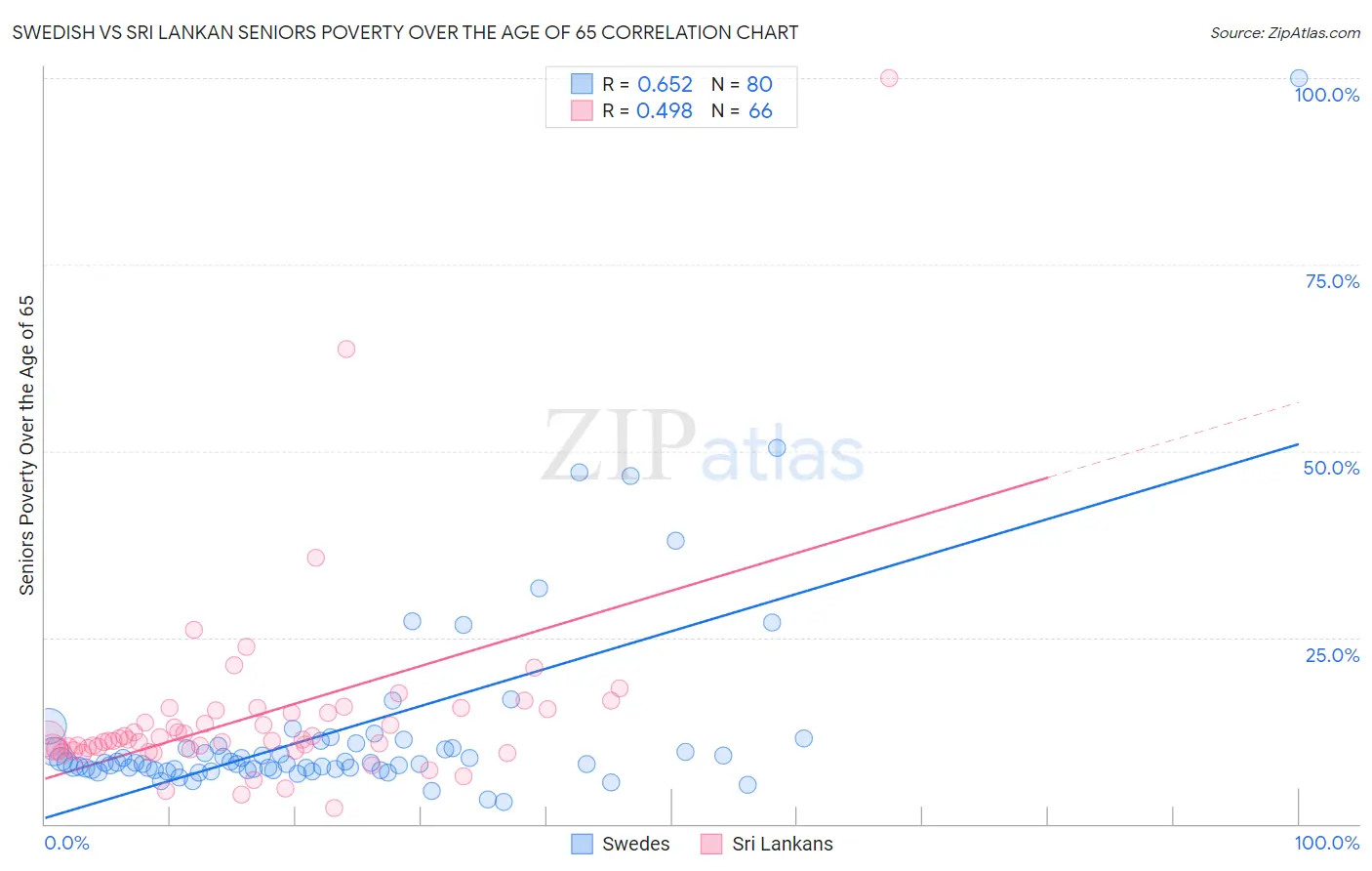 Swedish vs Sri Lankan Seniors Poverty Over the Age of 65