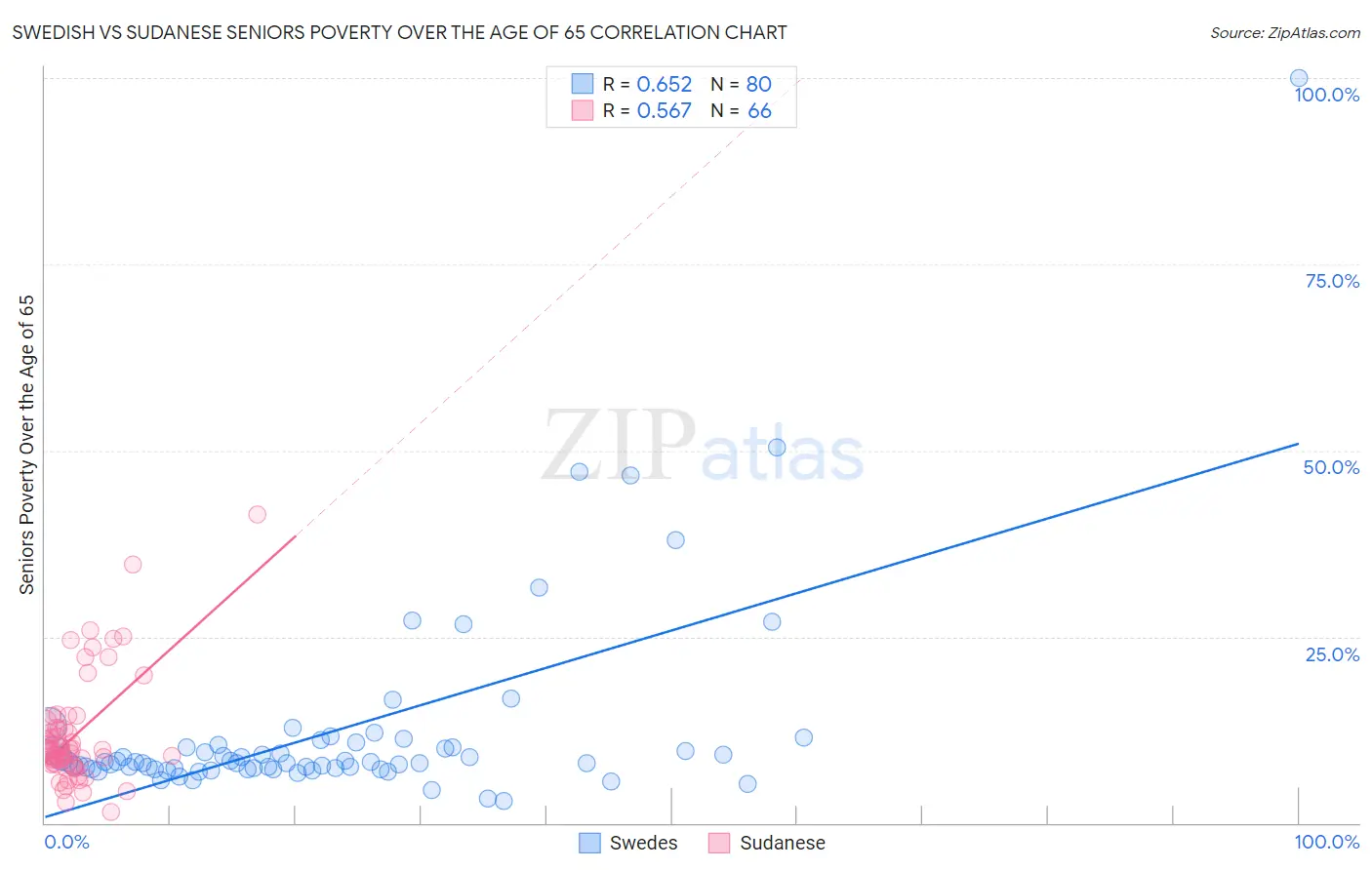 Swedish vs Sudanese Seniors Poverty Over the Age of 65