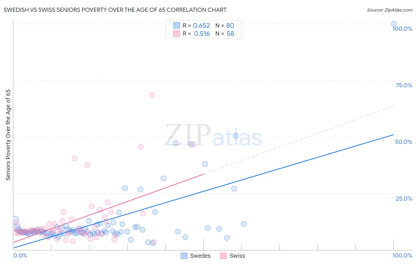 Swedish vs Swiss Seniors Poverty Over the Age of 65