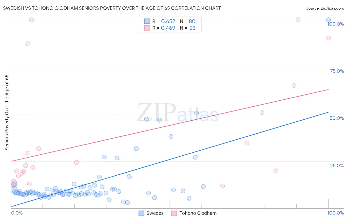 Swedish vs Tohono O'odham Seniors Poverty Over the Age of 65