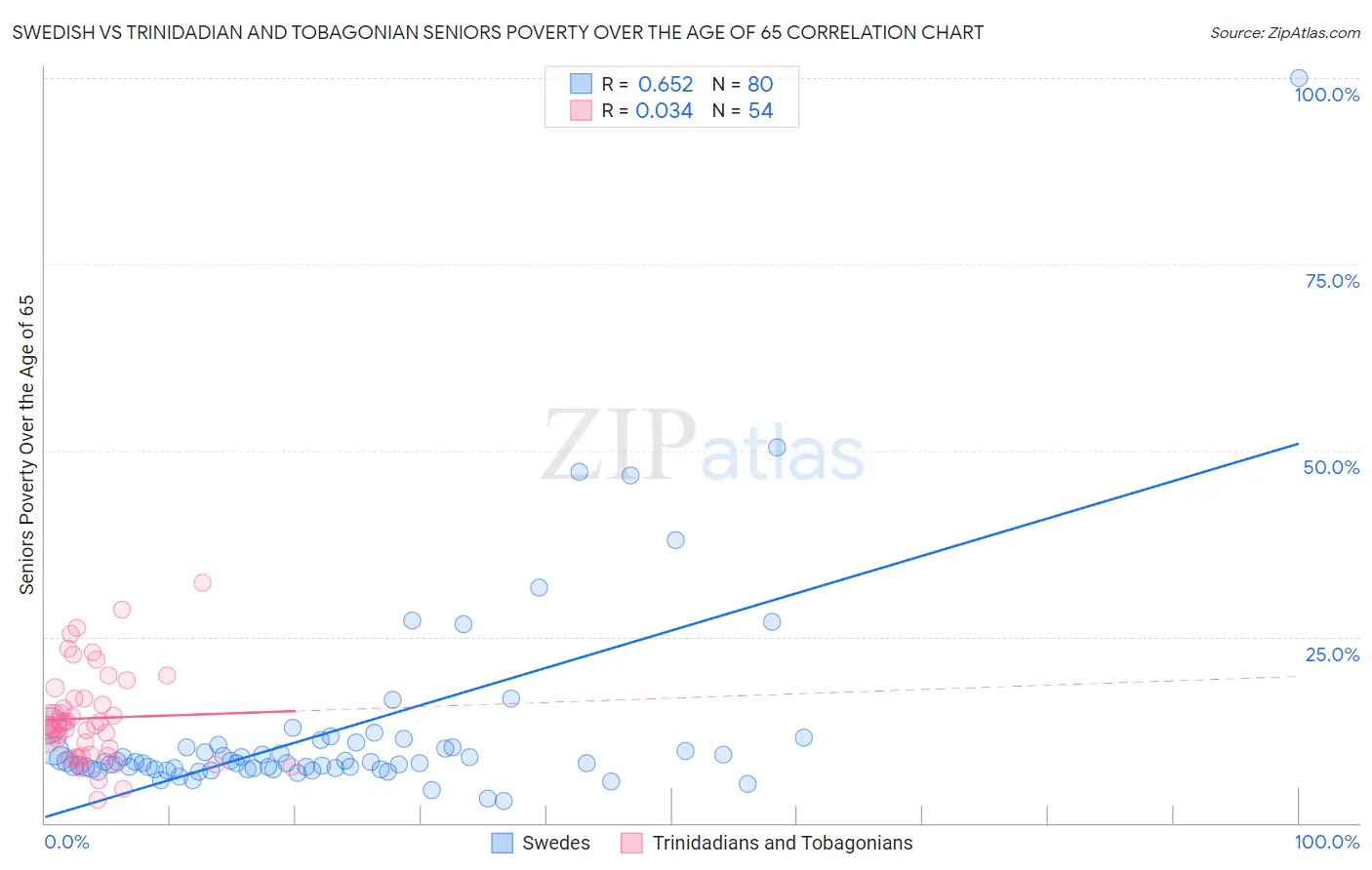 Swedish vs Trinidadian and Tobagonian Seniors Poverty Over the Age of 65