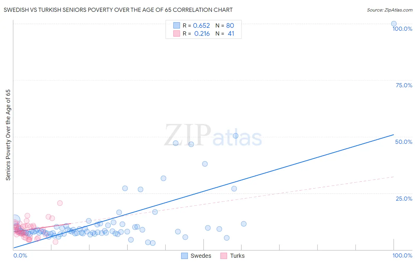 Swedish vs Turkish Seniors Poverty Over the Age of 65